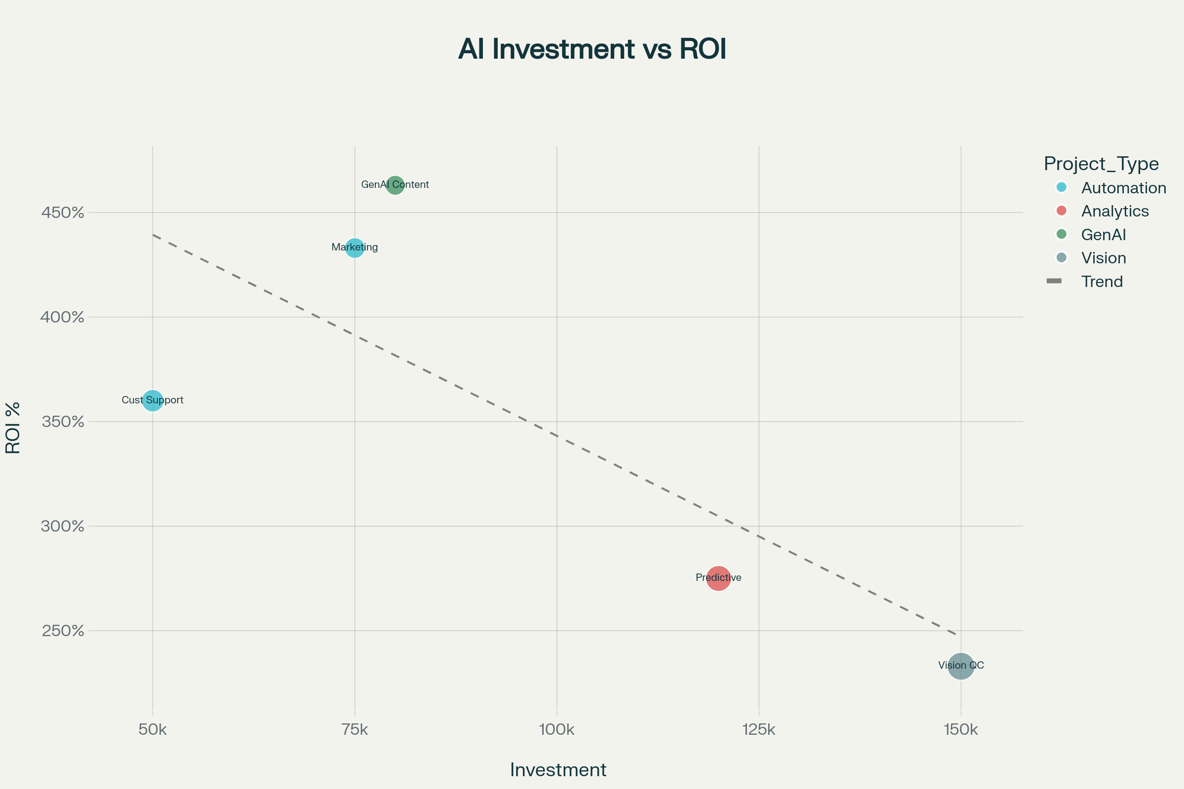 AI Project ROI vs Investment Analysis - Payback Period Comparison (2025)