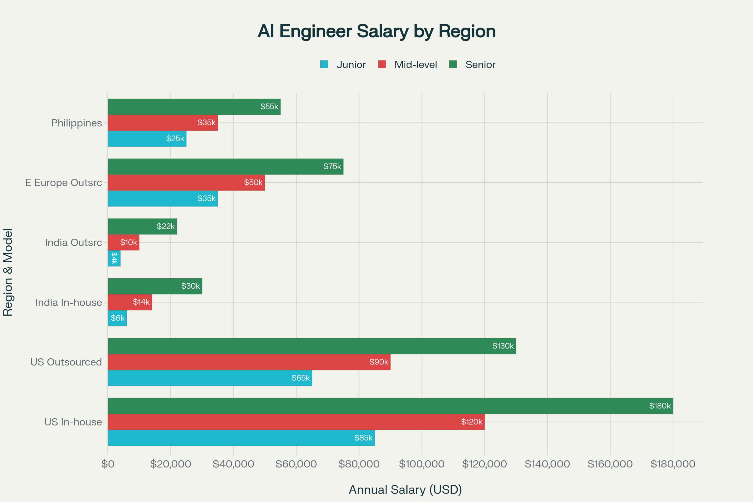 AI Engineer Salary Comparison Across Regions and Hiring Models (2025)